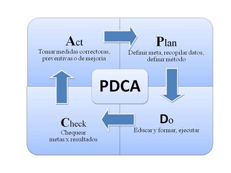PDCA Cycle Example 的图像结果