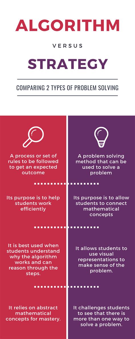 Image result for Algorithm Problem Solving Strategy