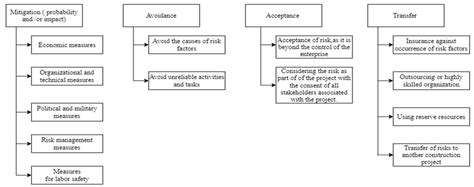 Study of the Sustainable Functioning of Construction Companies in the ...