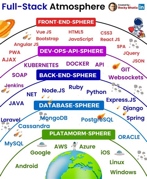 Average Package of Full Stack Technology 的图像结果