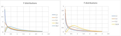 F Distribution Explained 的图像结果