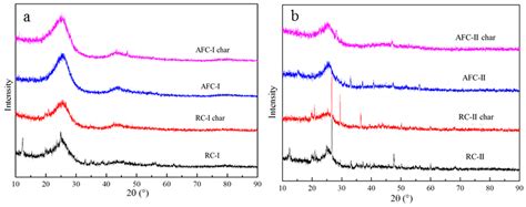 Influences of Ash-Existing Environments and Coal Structures on CO2 ...