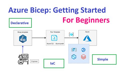 Bicep Tutorial Azure 的图像结果