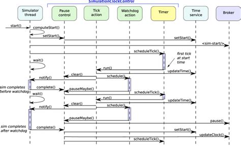 Image result for 7 SIMUL Clock Method Visual