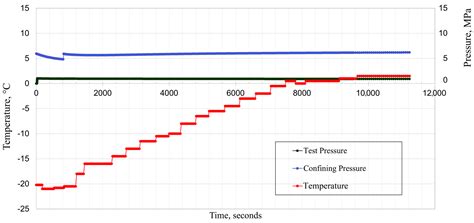 Integrity Experiments for Geological Carbon Storage (GCS) in Depleted ...
