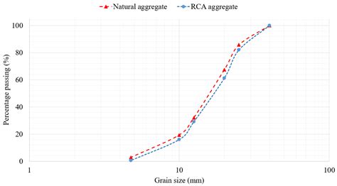 Durability Enhancement of Concrete with Recycled Concrete Aggregate ...
