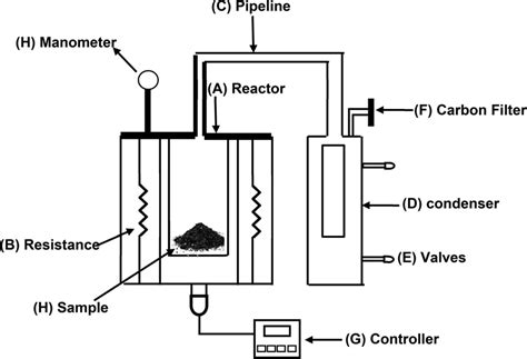 Image result for Pyrolyzer