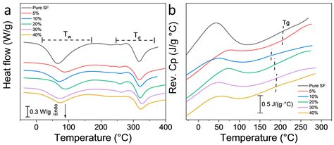 Electrospun Silk-Boron Nitride Nanofibers with Tunable Structure and ...
