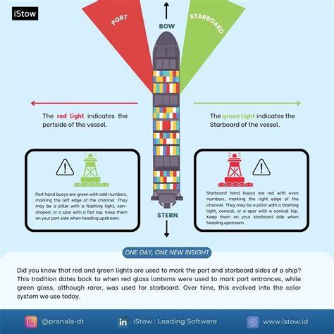 Port Side - Starboard Colors for Ships and Buoys! Did you know why the ...