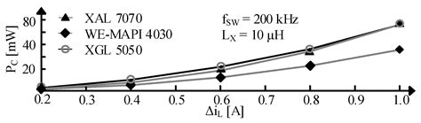 Compact Switched-Inductor Power Supplies: Design Optimization with ...