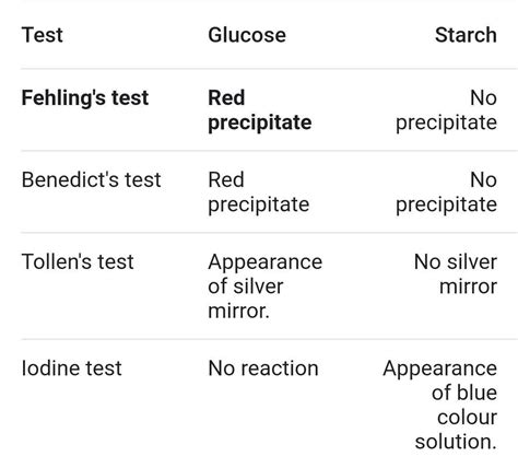 Write the test for carbohydrates. - Brainly.in