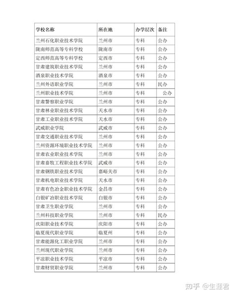 甘肃省大学名单汇总：本科22所，专科27所；985一所 - 知乎