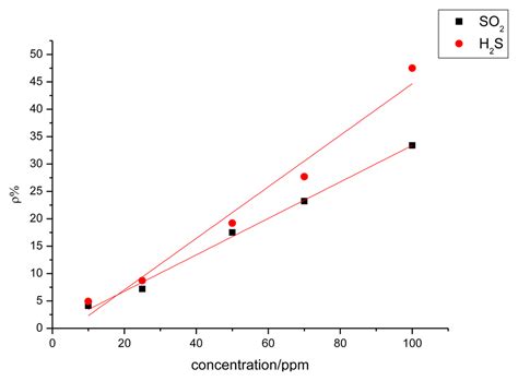 Sensitivity Characteristic Analysis of Adsorbent-Mixed Carbon Nanotube ...
