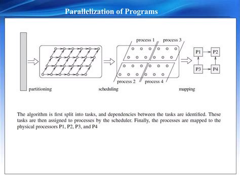 Image result for Parallel Programming Model