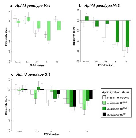 Alarm Pheromone Responses Depend on Genotype, but Not on the Presence ...