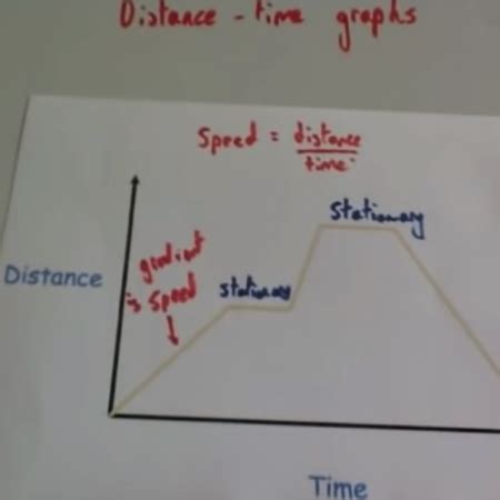 Image result for CSEC Maths Distance Time Graphs