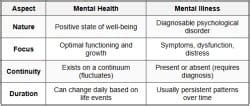 Mental Health Awareness - Psychology for B.A. (Graduation) - Bachelor