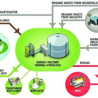 The biorefinery concept in Billund, Denmark. Source: Billund ...
