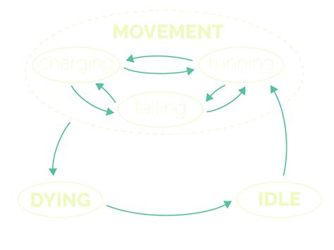 Image result for Animation Blueprint State Machine Attack
