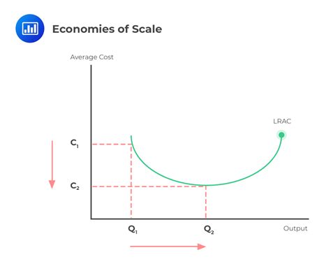 Economies of Scale Graph 的图像结果