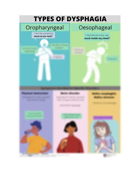 SOLUTION: Types of dysphagia - Studypool