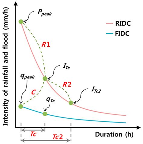 Estimation of Peak Flow in Ungauged Catchments Using the Relationship ...