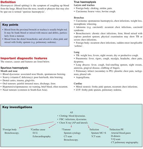Haemoptysis - Causes, Diagnosis & Treatment of Coughing Up Blood