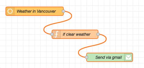 Image result for Node Red Tutorial for Beginners