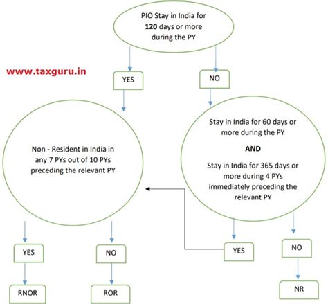Budget 2020 – Residency Rule & Taxability