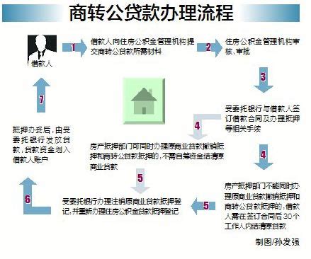 10月起海南住房商贷可转公积金贷款 办理流程(图)-新闻中心-南海网