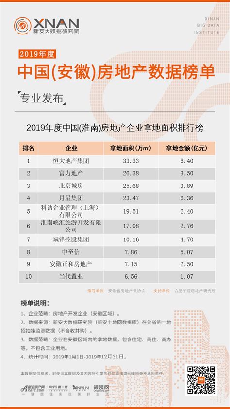 2019年度中国（淮南）房地产企业拿地面积排行榜-新安大数据研究院-新安房产网