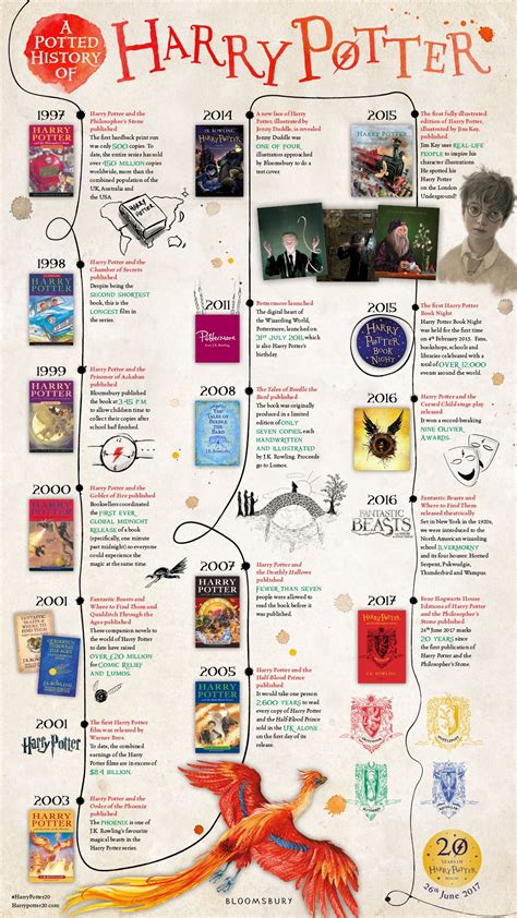 Harry potter harry potter timeline – Artofit