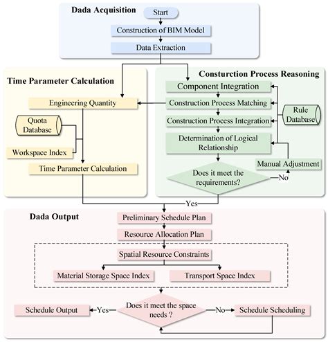Automatic Planning Method of Construction Schedule under Multi ...