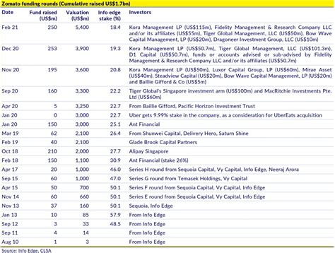 The Narrative of Zomato's IPO | TheBizdom