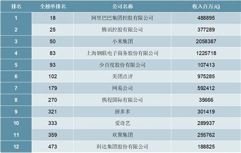 2020年《财富》中国500强互联网服务行业企业排行榜 - 锐观网