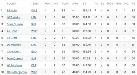 T20 Blast 2023 Most Runs and Most Wickets standings: Sam Hain retains ...