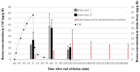 Therapeutic Effect of Boron Neutron Capture Therapy on ...