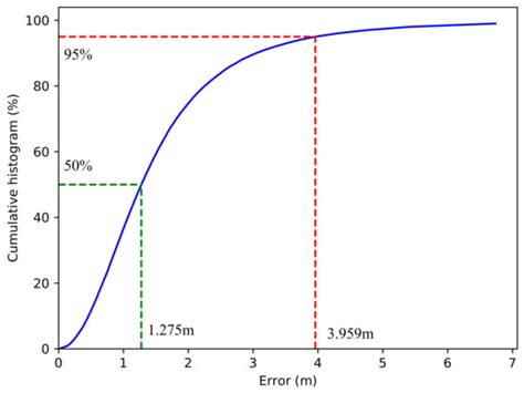 MLP-mmWP: High-Precision Millimeter Wave Positioning Based on MLP-Mixer ...
