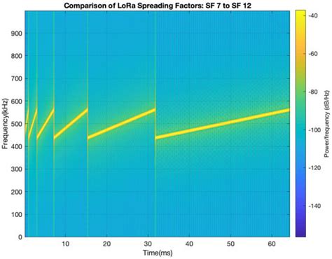 Experiencing LoRa Network Establishment on a Smart Energy Campus Testbed