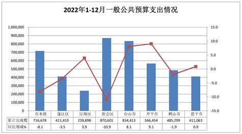 【图表】2022年1-8月江门市一般公共预算收支情况_财政收支情况_江门市财政局