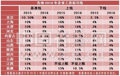 12省公布2016年工资指导线 全部下调工资涨幅基准_联盟中国_中国网