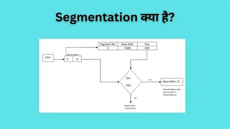 Segmentation in Os In Hindi | Segmentation क्या है?