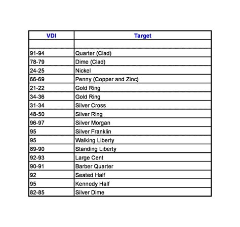 Image result for Simplex VDI Chart