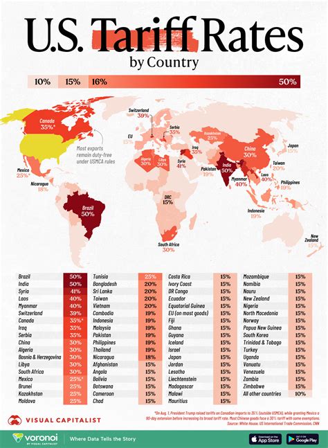 US Tariffs on Different Countries