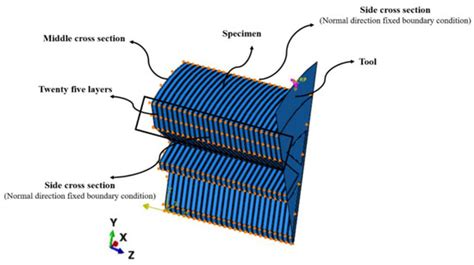 Numerical Investigation of the Cycling Loading Behavior of 3D-Printed ...