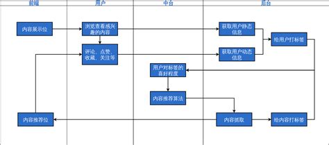 在线绘图工具,ER模型设计-项目管理流程图,在线EPC图设计,如何在线制图EPC图,EPC流程图绘制,怎么画EPC图,EPC图设计工具,EPC ...