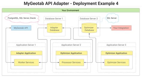 Image result for Geotab API Tutorial Python