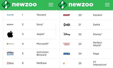 2017全球游戏公司收入排行榜揭晓，三七互娱跻身TOP 25之列 - 知乎