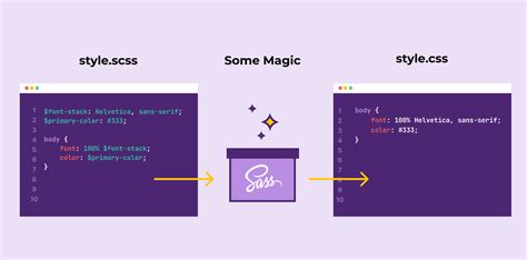 Image result for Sass Coding