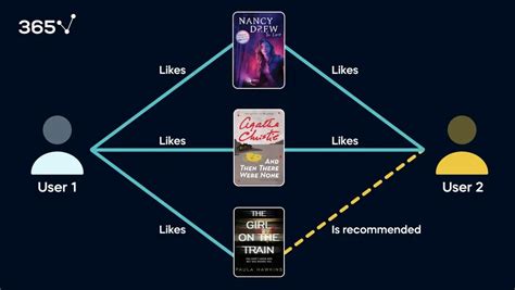 Image result for Data Science Recommendation System